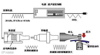 超声波焊接技术工艺定义、优点、应用原理及注意