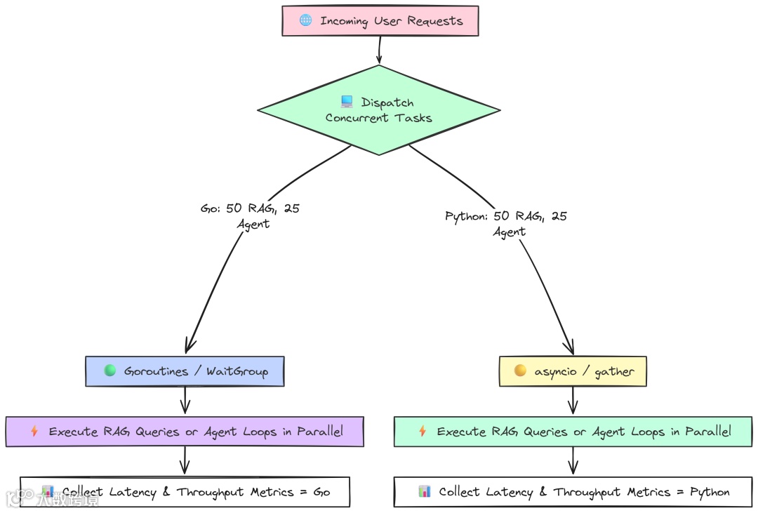 Concurrent RAG（作者 Fareed Khan）