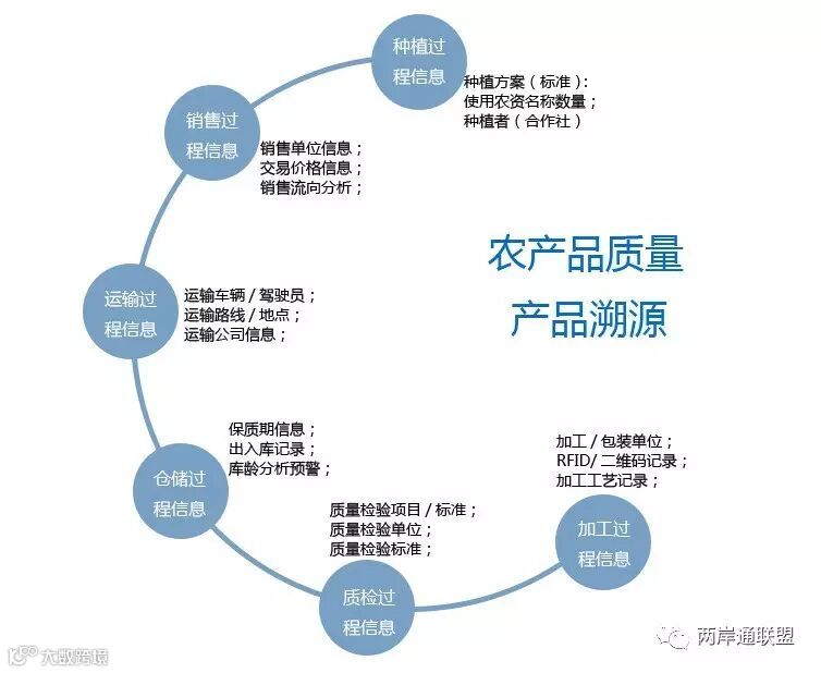 农产品整体解决方案