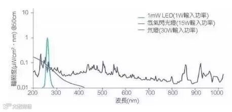 能杀菌的短波紫外线LED技术