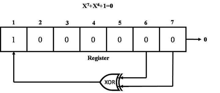 PRBS编码的逻辑运算实现原理