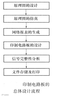 印制电路板总体设计流程步骤解说