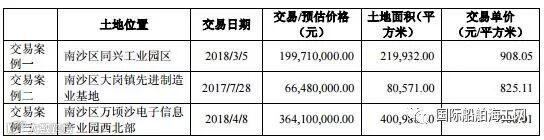 广州中船文冲船坞有限公司周边土地可比交易如下