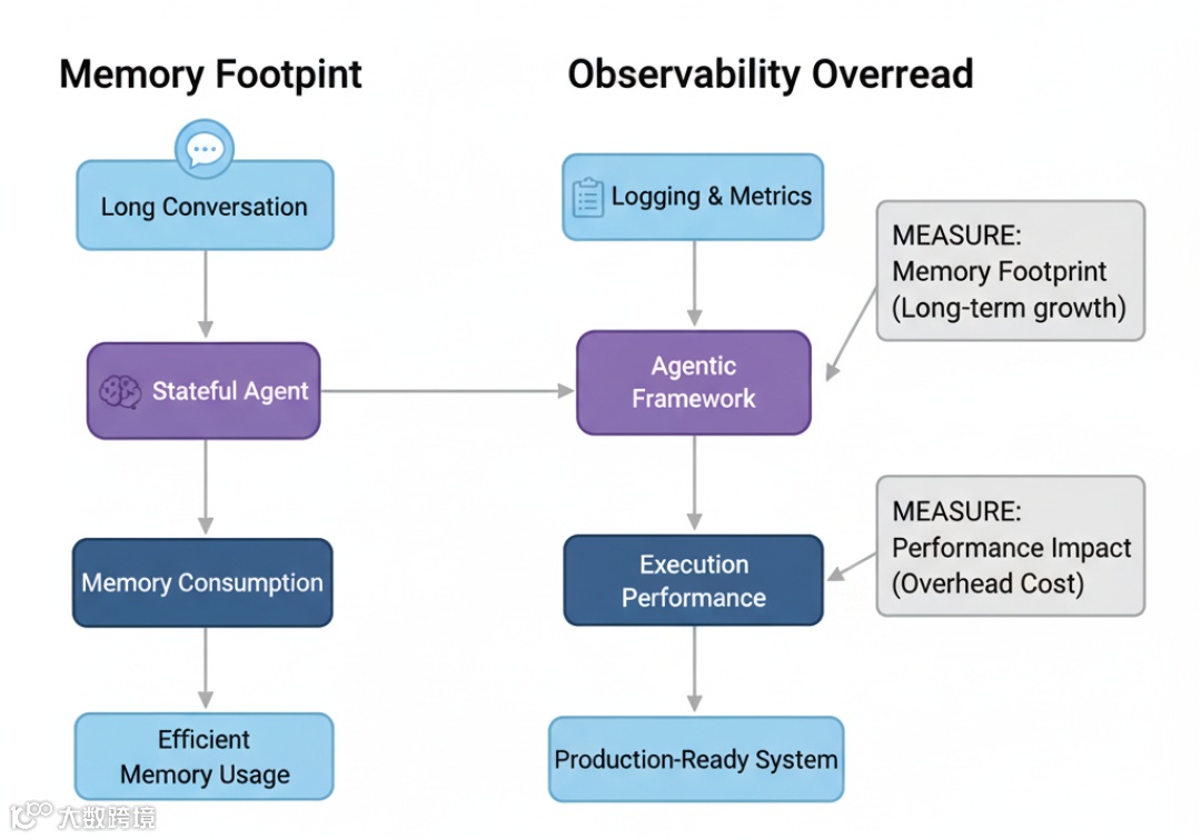 Operation Cost Benchmark（作者 Fareed Khan）