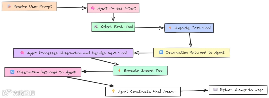 Multi hop（作者 Fareed Khan）