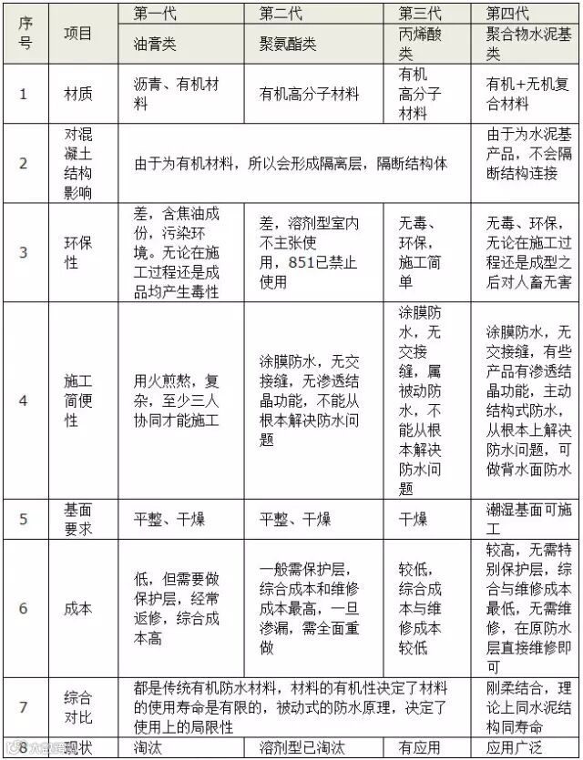防水涂料有毒吗?水泥基渗透结晶型防水涂料怎么用?