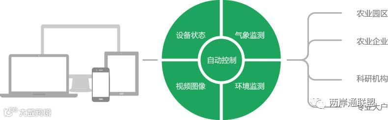 农产品整体解决方案