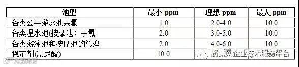 美国环保署发布关于游泳池水质标准新建议 蓝藻毒素值纳入标准