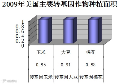 转基因食品管理办法【贤集网论文】
