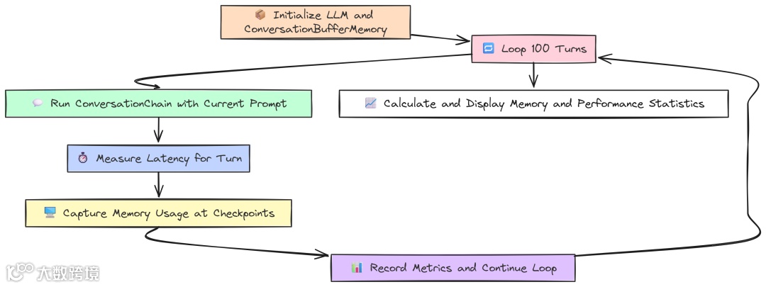 Memory Footprint（作者 Fareed Khan）