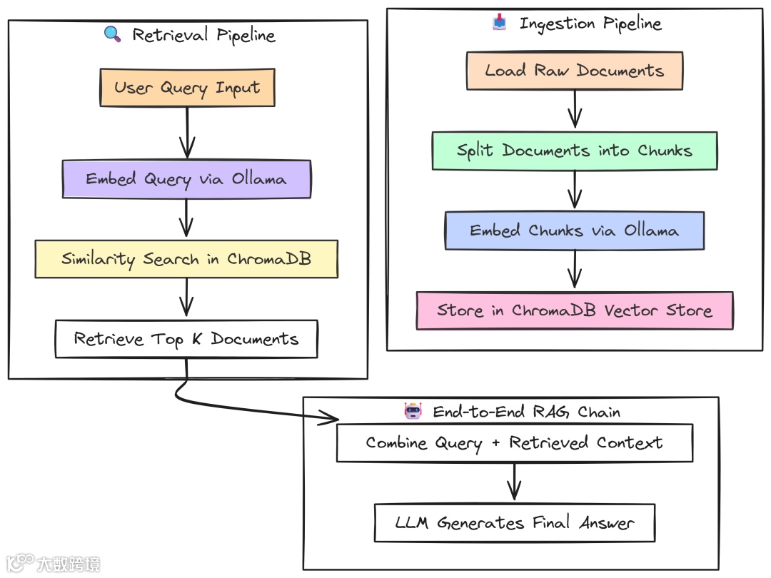 RAG（作者 Fareed Khan）