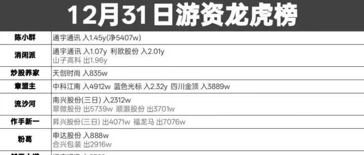 12月31日游资龙虎榜全景复盘，中国卫星、中国卫通、航天电子、航天发展、泰尔股份、雷科防务涨停，平潭发展合富中国走弱，马字辈走弱