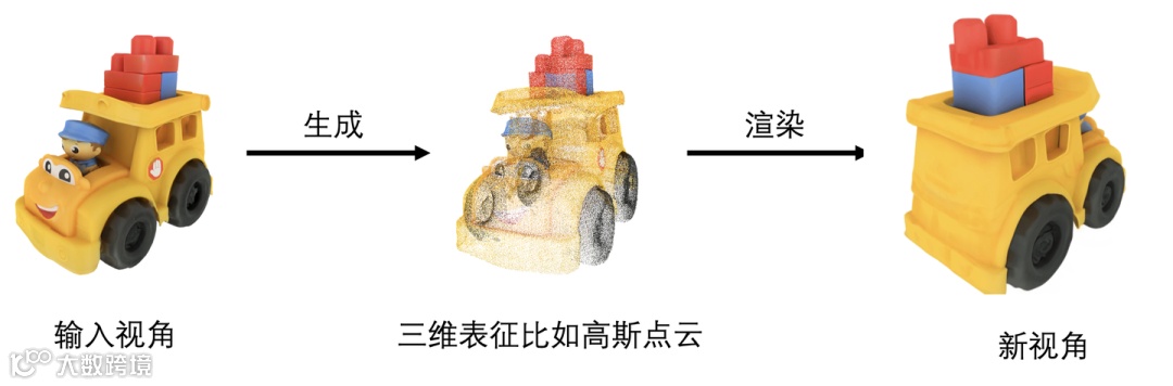 图8. Image-to-3D 任务流程