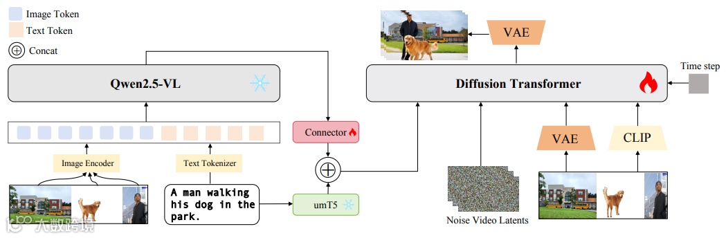 BindWeave 架构的示意图