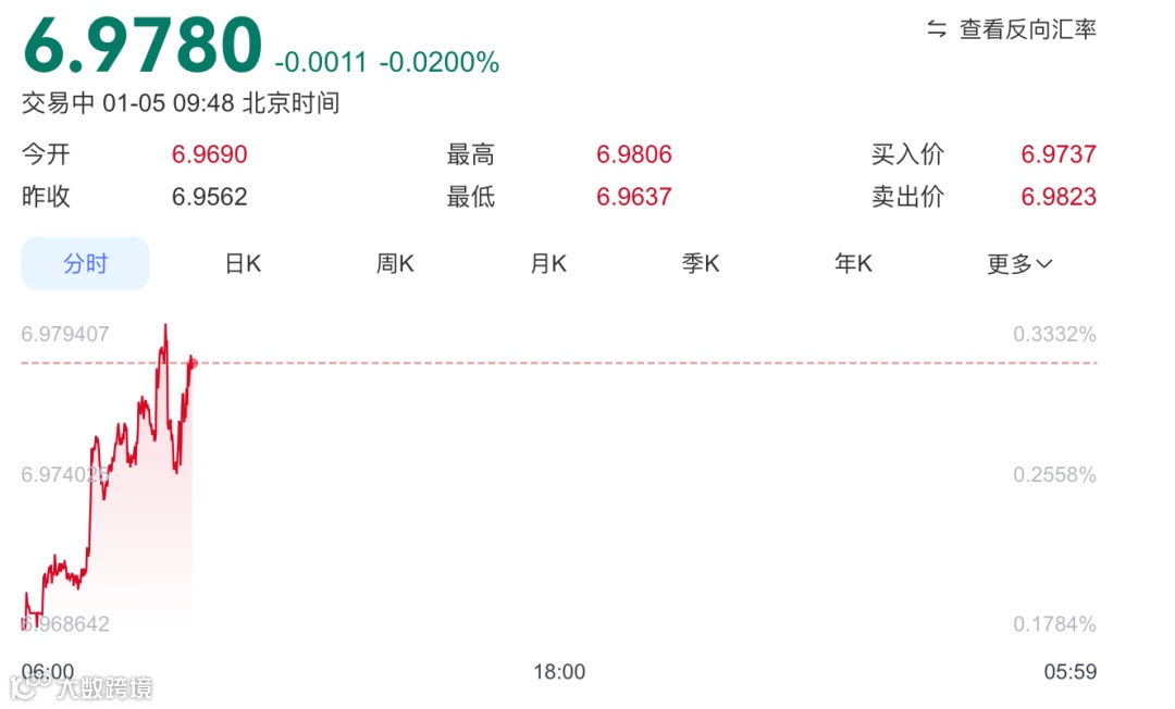 美元兑离岸人民币走势图