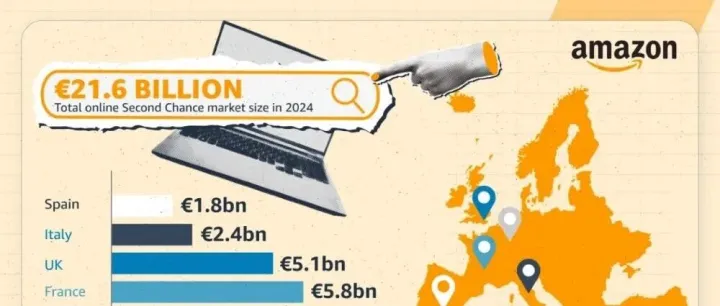 欧洲<em>二手电商</em>生意迎来爆发