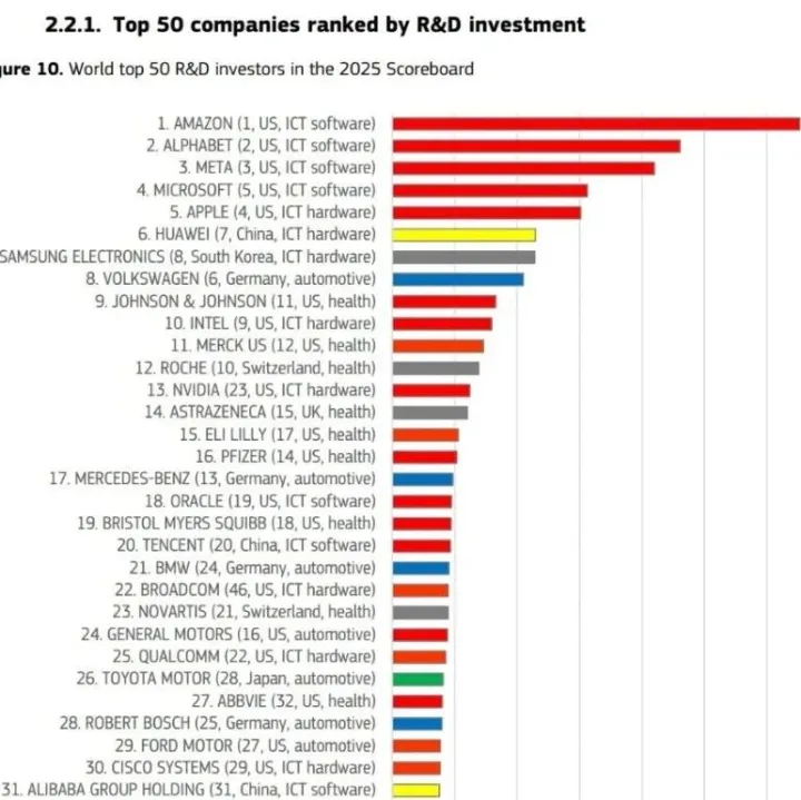 2025全球企业研发投入榜：华为跻身第六、小米排第77位