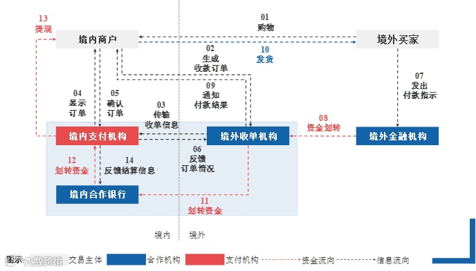 第三方跨境支付:业务模式与合规要点