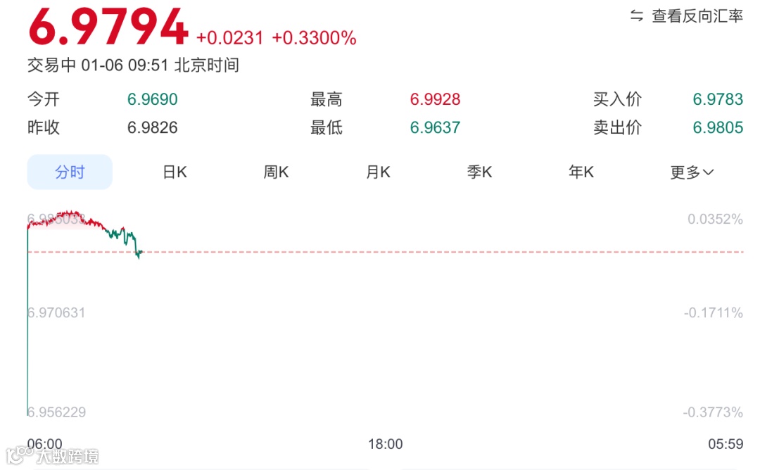 美元兑离岸人民币走势图