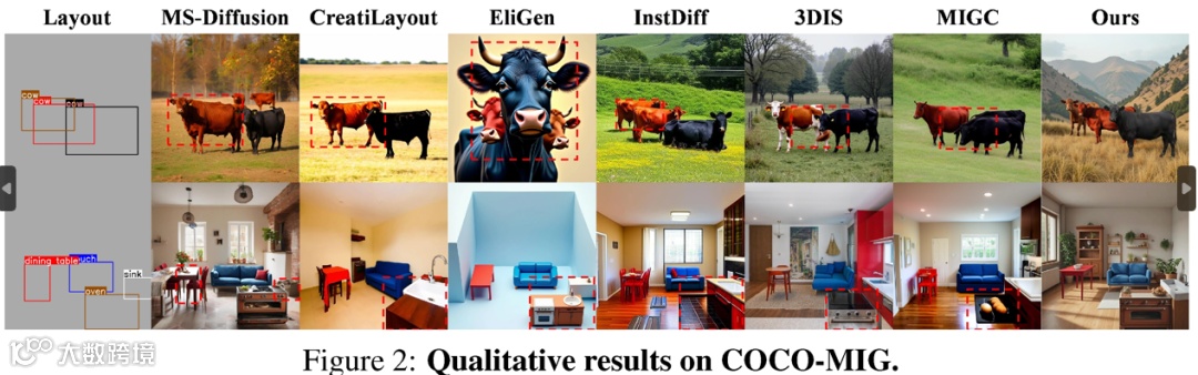 COCO-MIG 定性结果
