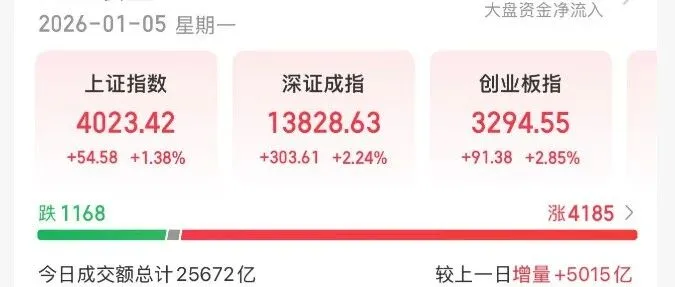 1月5日龙虎榜深度拆解，沪指12连阳4023.42点，开门红！新纪录！2.57万亿成交背后，游资在买什么，又在悄悄撤什么？