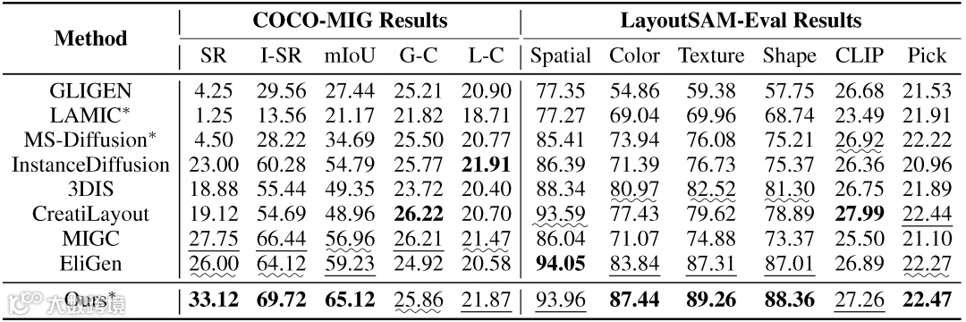 COCO-MIG 和 LayoutSAM-Eval 结果