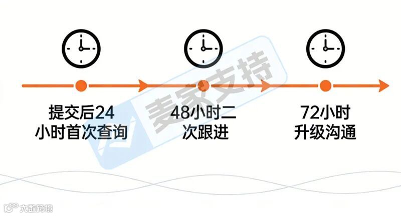 跨境申诉后石沉大海？3大跟进技巧，高效对接审核