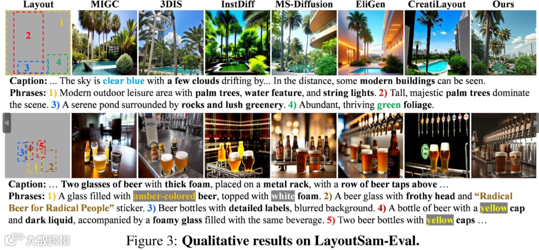 LayoutSAM-Eval 定性结果