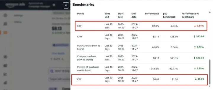 亚马逊新上线 Benchmarks 功能：直观对比同行 CPC 和 CTR ！还有CPA,CPM, 新客购买率 和品牌新客购买占比 6大核心维度数据