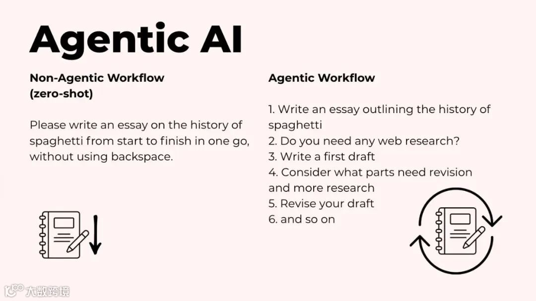 这就是代理式 AI（agentic AI）所做的。与其要求 AI 在一次线性操作中完成所有事情，不如让它像人类一样迭代地工作。