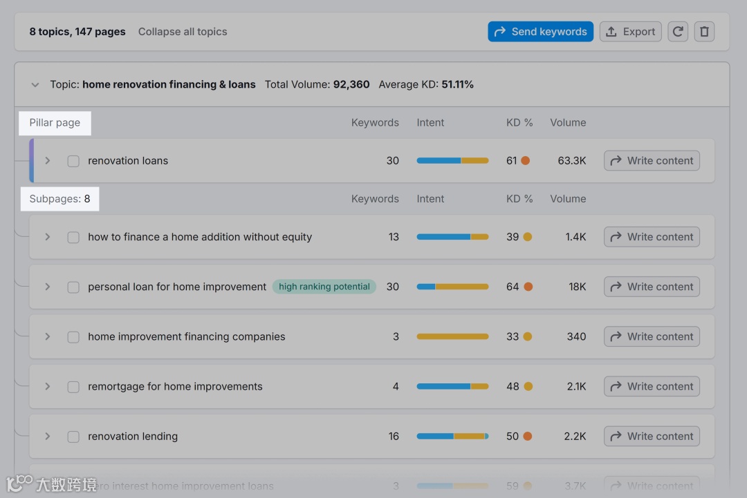 关键词策略构建器 – 主题和页面 – 支柱页面和子页面