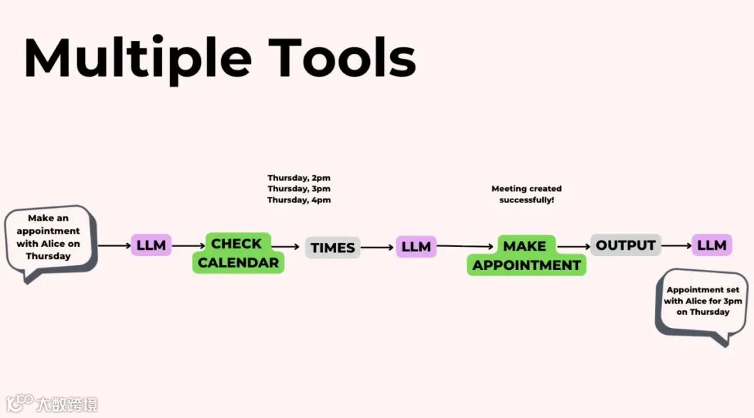 多工具调用