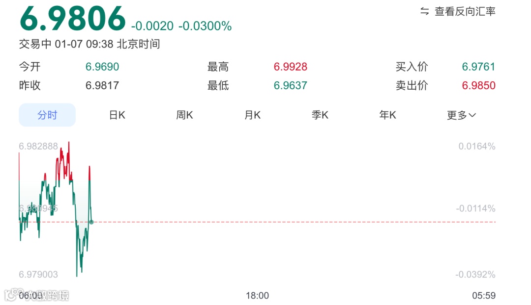 美元兑离岸人民币汇率走势