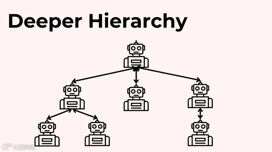 更深层级智能体管理