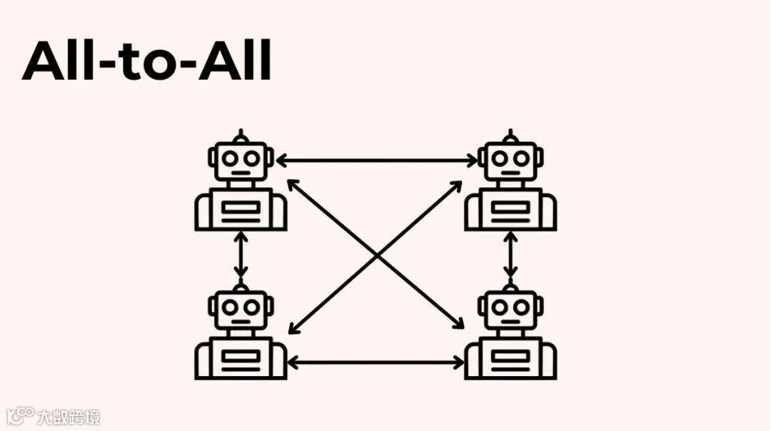 模式 4：网状模型 (All-to-All / Free-for-All Chat)
