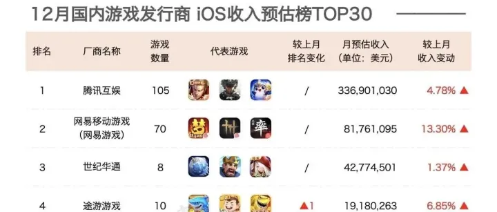 <em>2025年</em><em>12月</em>游戏公司营收<em>30</em>强