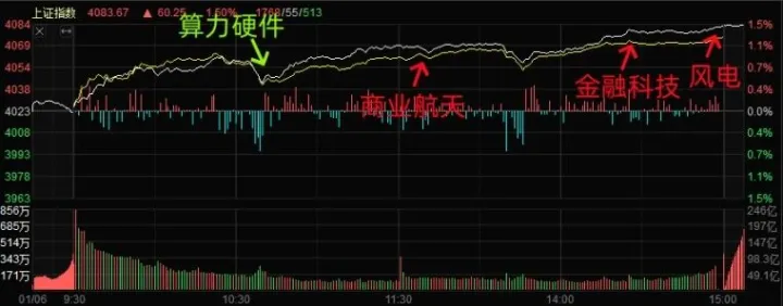 4083点，A股13连阳创历史新高！雷科防务、中国卫通、胜通能源、南京熊猫、南兴股份、索菱股份、国晟科技连续涨停，今日A股涨停榜浅析