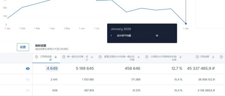 Ozon卖家常遇问题：为什么客户加购了却不买单？问题就出在这三环