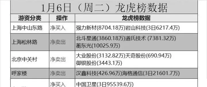 1月5日龙虎榜深度拆解，沪指13连阳创历史，鲁信创投8天6板、胜通能源复牌强势归来13连板！雷科防务5连板，锋龙股份8连板！