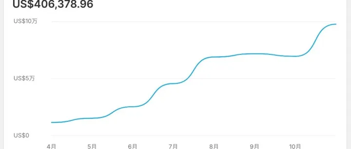 美妆D品牌：7 个月从 $11,649 到 $97,746深圳拓扑独立站代运营实战：增长 739% 的全链路复盘
