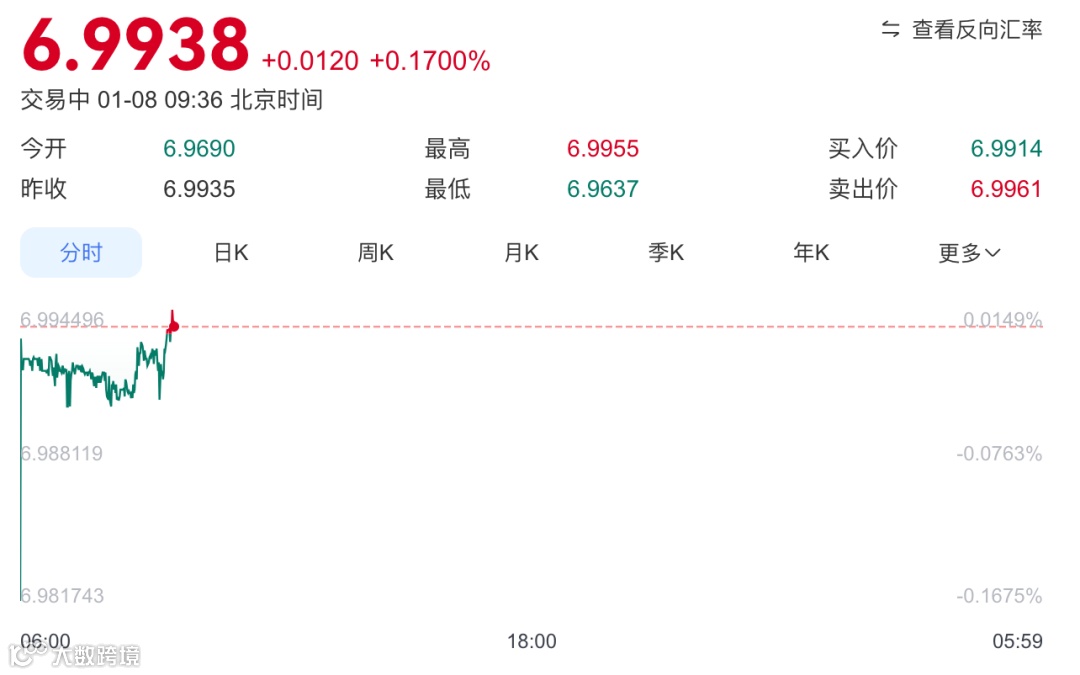 美元兑离岸人民币走势
