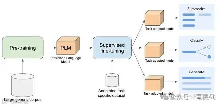 图1 大模型训练流程（预训练-监督微调）