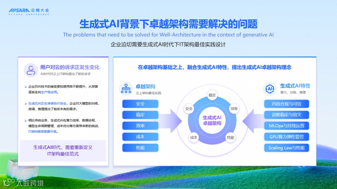 生成式AI卓越架构五大支柱示意图
