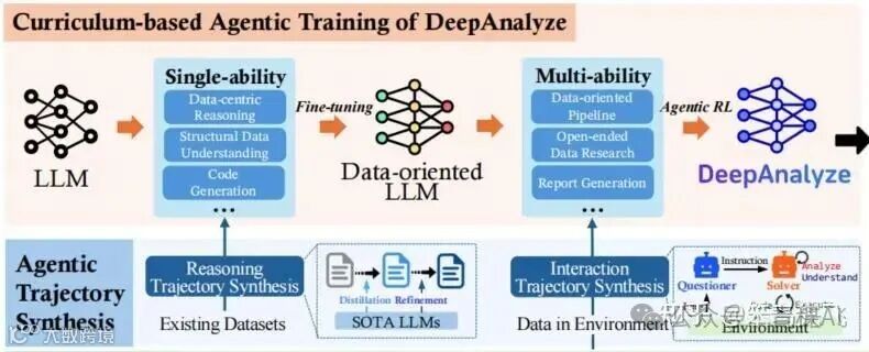图2 Deepanalyze-8B 训练过程（先微调再强化学习）