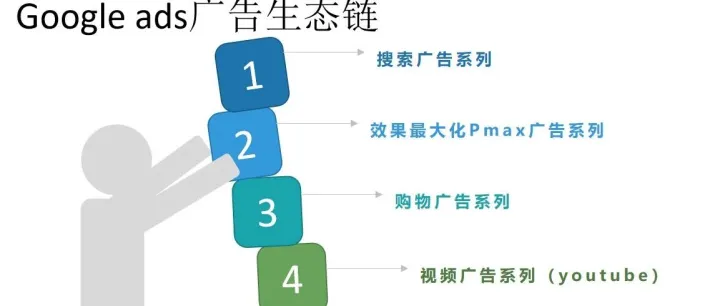 2026 Google Ads 各广告系列类型，在外贸<em>B</em>2<em>B</em> 和 <em>B</em>2<em>C</em>投放效果分析