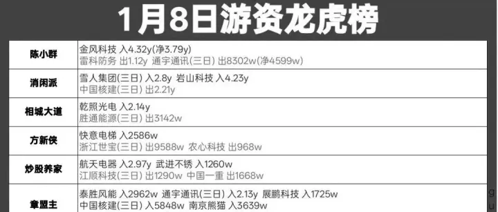 1月8日A股游资龙虎榜全解析，最高标胜通能源断板，6连板雷科防务未能晋级