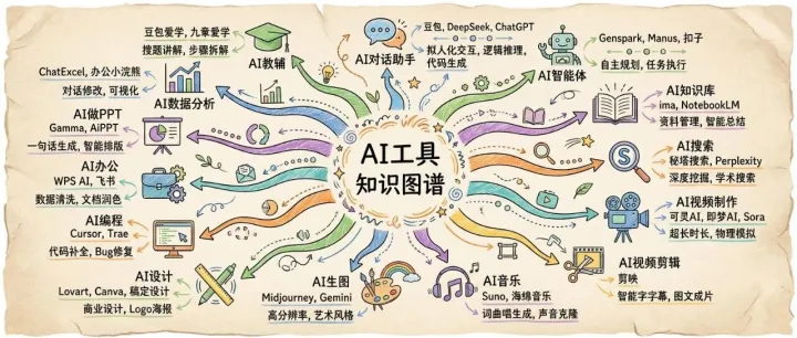 2025-2026年度<em>AI工具</em>排行榜