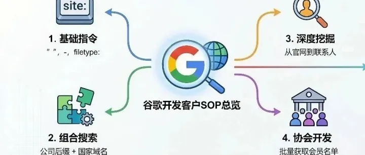 2026外贸人必备：谷歌挖客户、定位决策人的全链路指南
