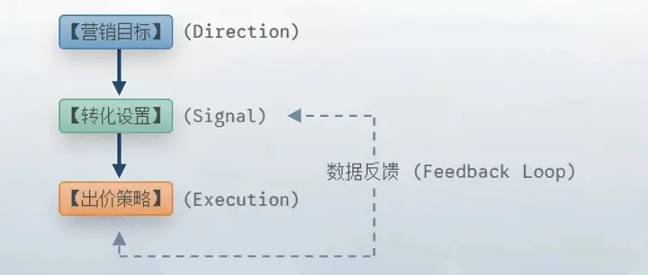 如何理解营销目标、转化设置与出价策略在 Google Ads 中的底层逻辑？