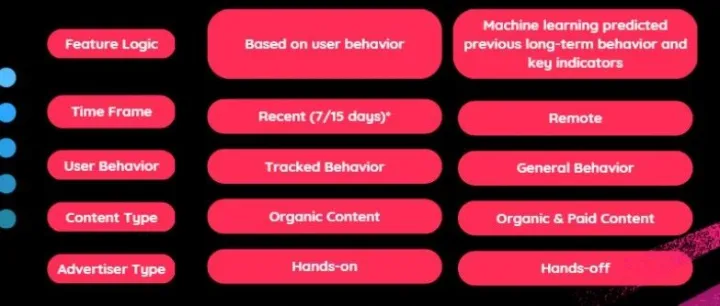 TikTok广告行为定向：它是什么以及它是如何运作的